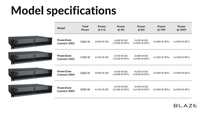 BLAZE Audio PowerZone Connect 3004, 4x400w/2x1500w - Billede 5
